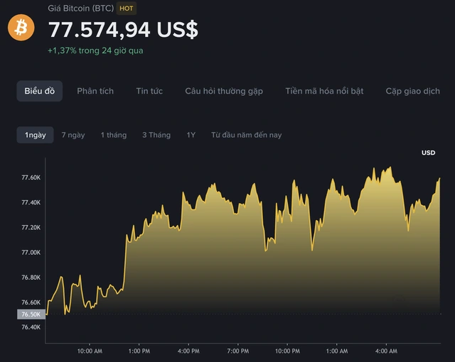 Giá Bitcoin hôm nay 21/05/2026: Hơn 2 tỉ USD bị rút khỏi các quỹ ETF Bitcoin